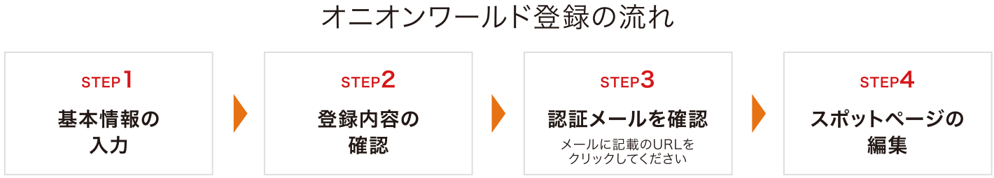オニオンワールド登録の流れ